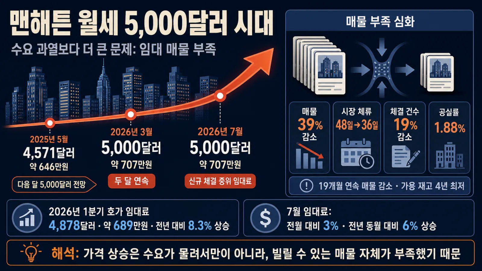 월세 상승과 매물 감소
