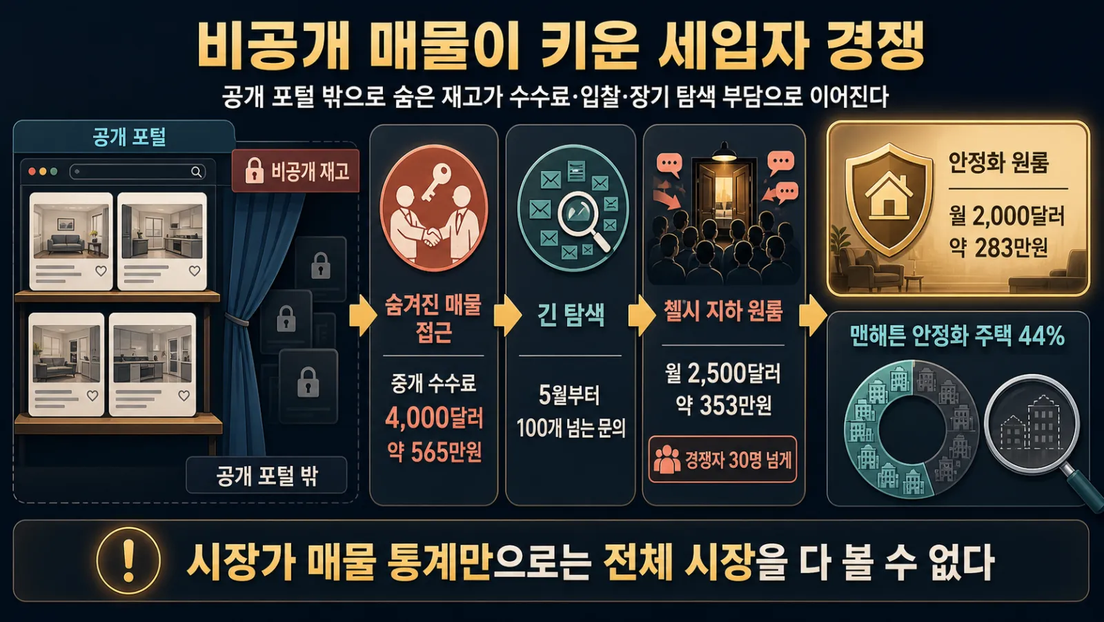 숨은 매물과 세입자 경쟁