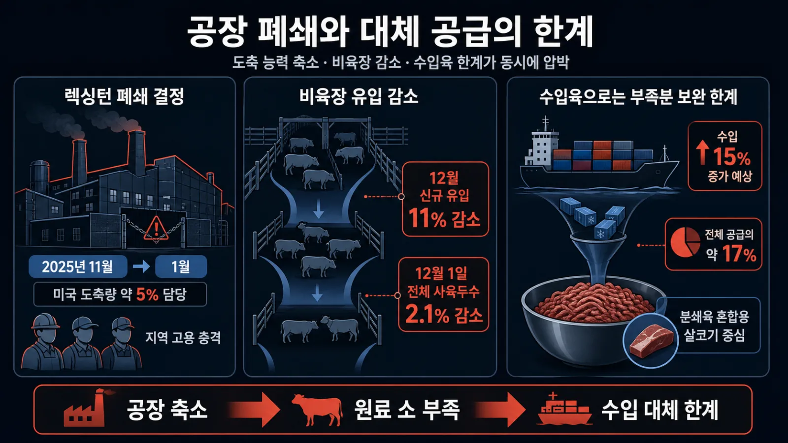 폐쇄 공장과 부족한 수입육
