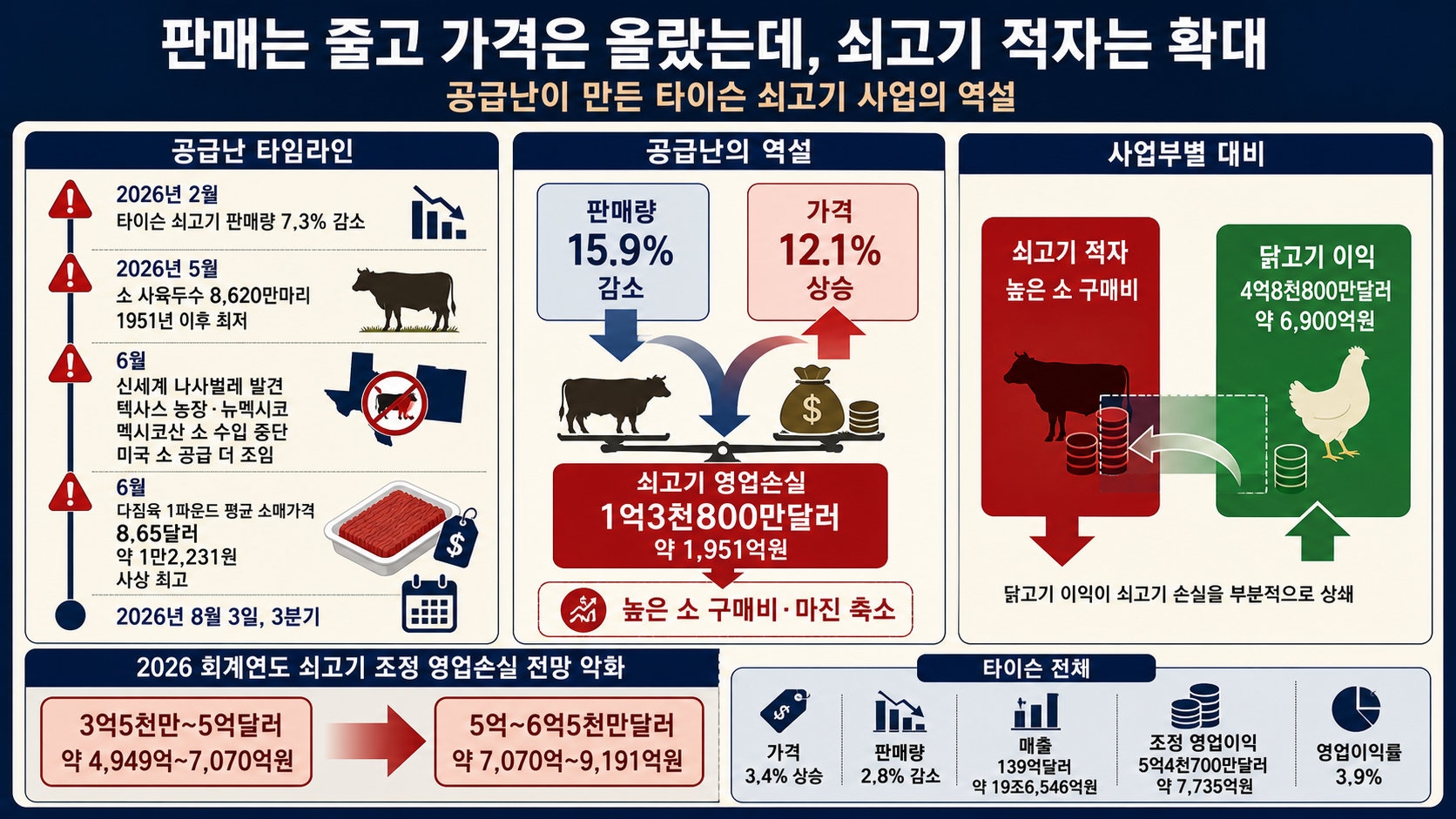 쇠고기 적자와 닭고기 이익