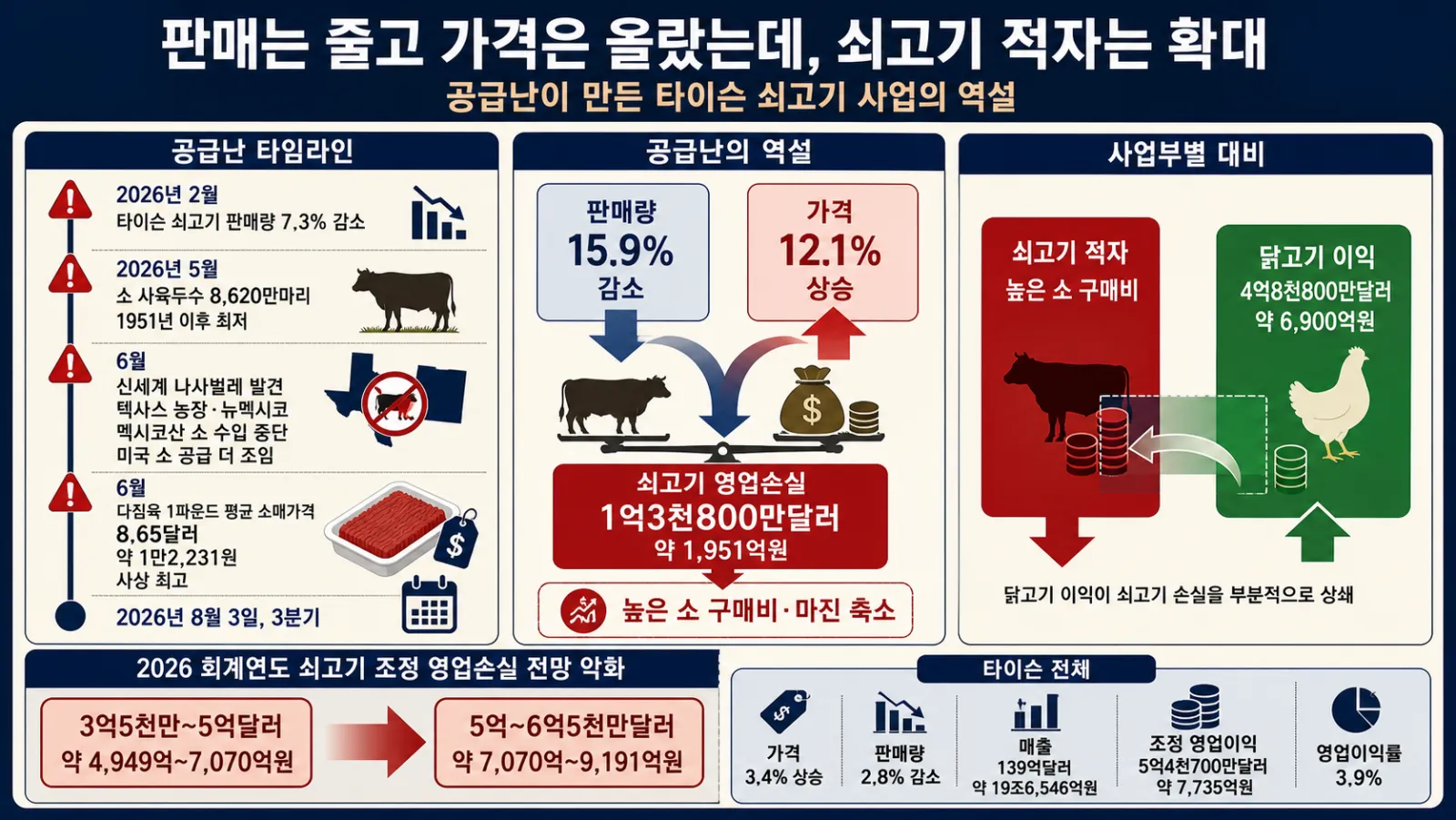 쇠고기 적자와 닭고기 이익