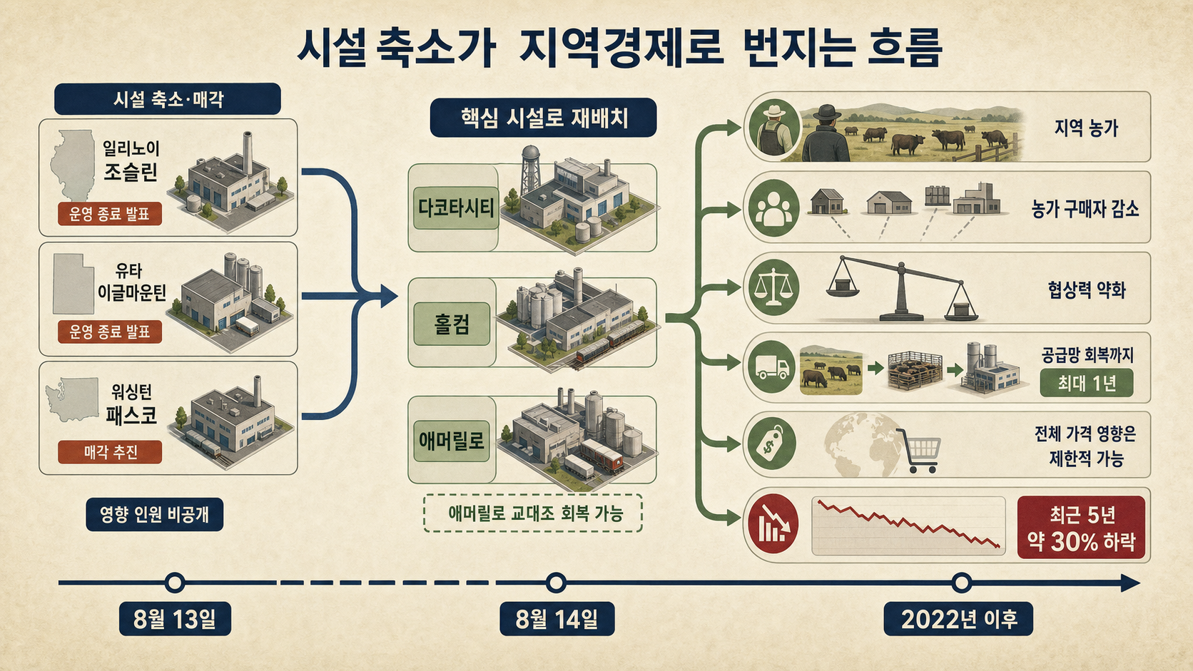 공장 재편과 지역 농가