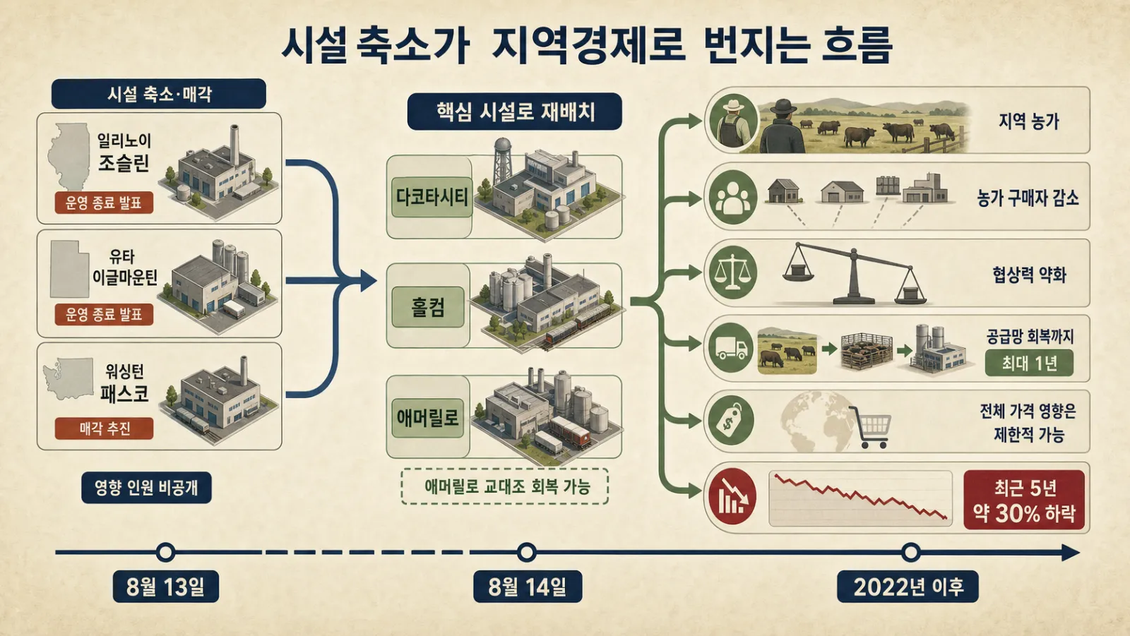 공장 재편과 지역 농가