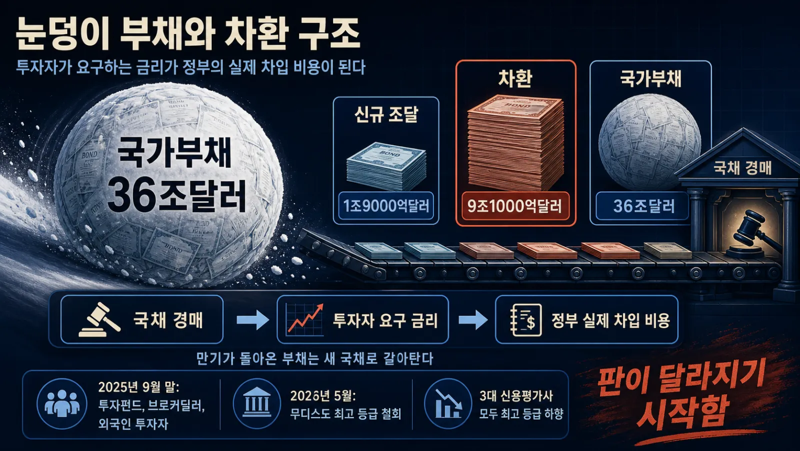 미국 부채와 차환 규모