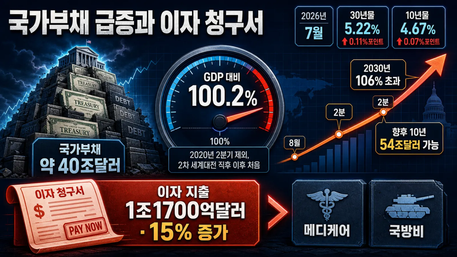국가부채와 이자 부담