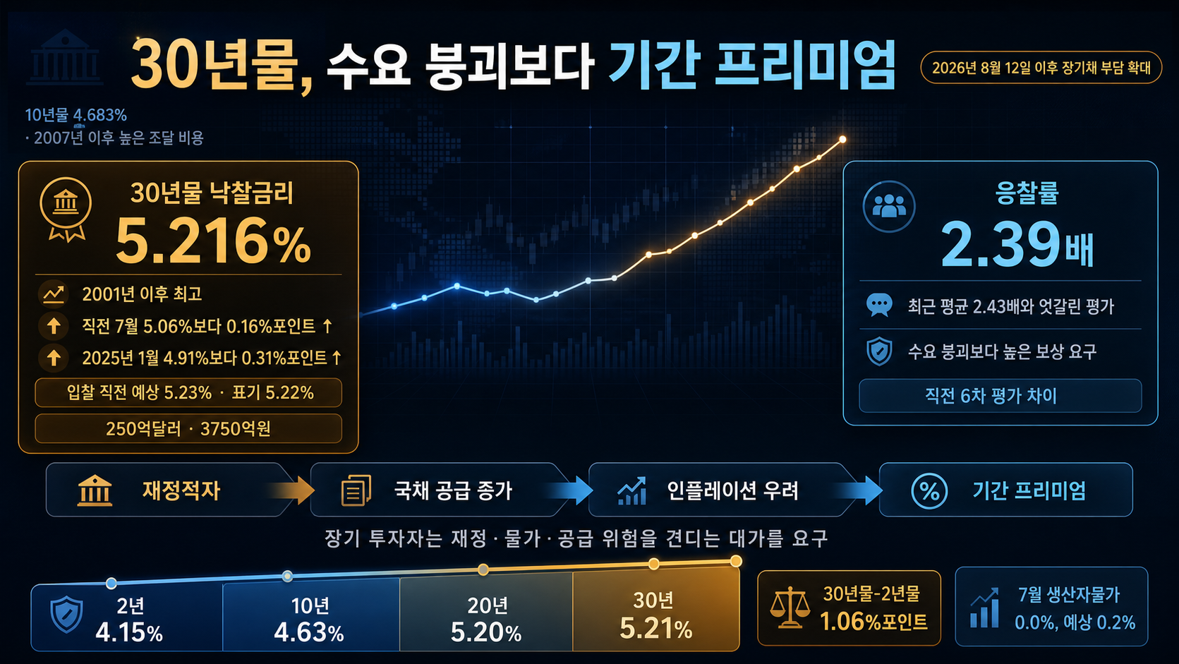 만기별 금리와 입찰 결과