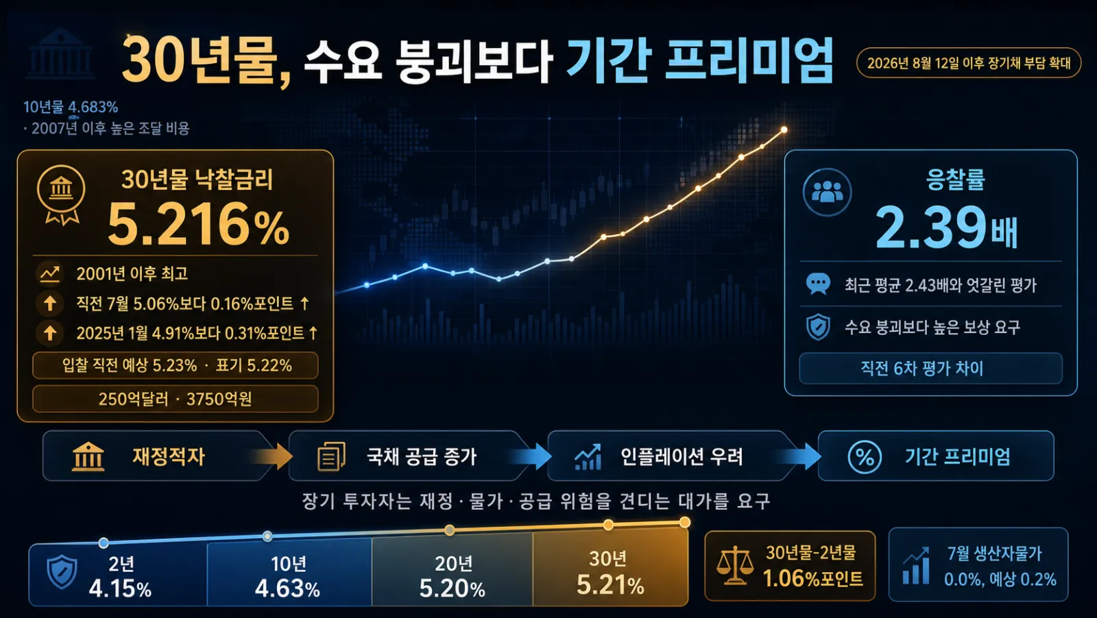 만기별 금리와 입찰 결과
