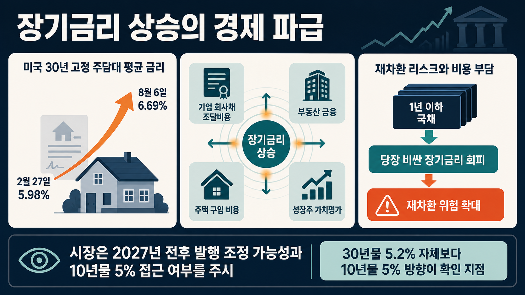 장기금리 상승의 파급 경로