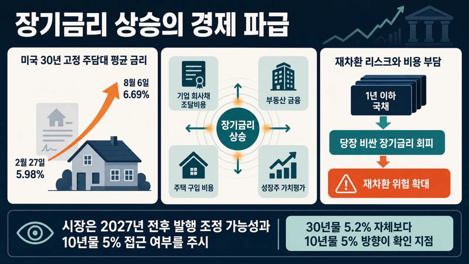 장기금리 상승의 파급 경로