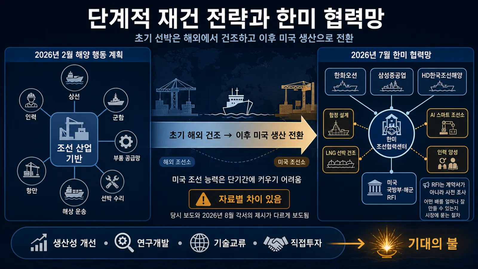 한미 조선협력 단계도