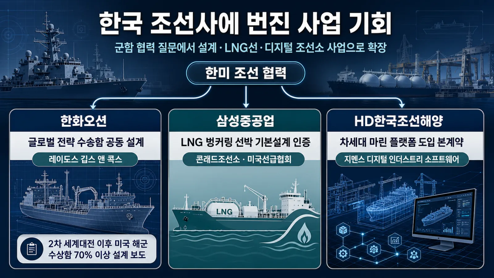 조선사별 협력 사업표