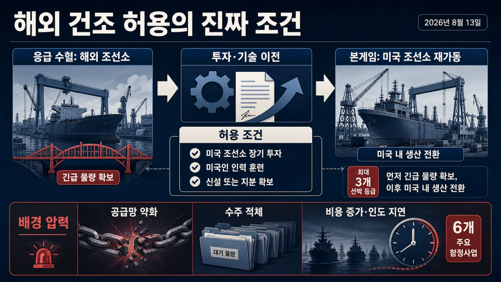 해외 건조와 미국 생산 전환