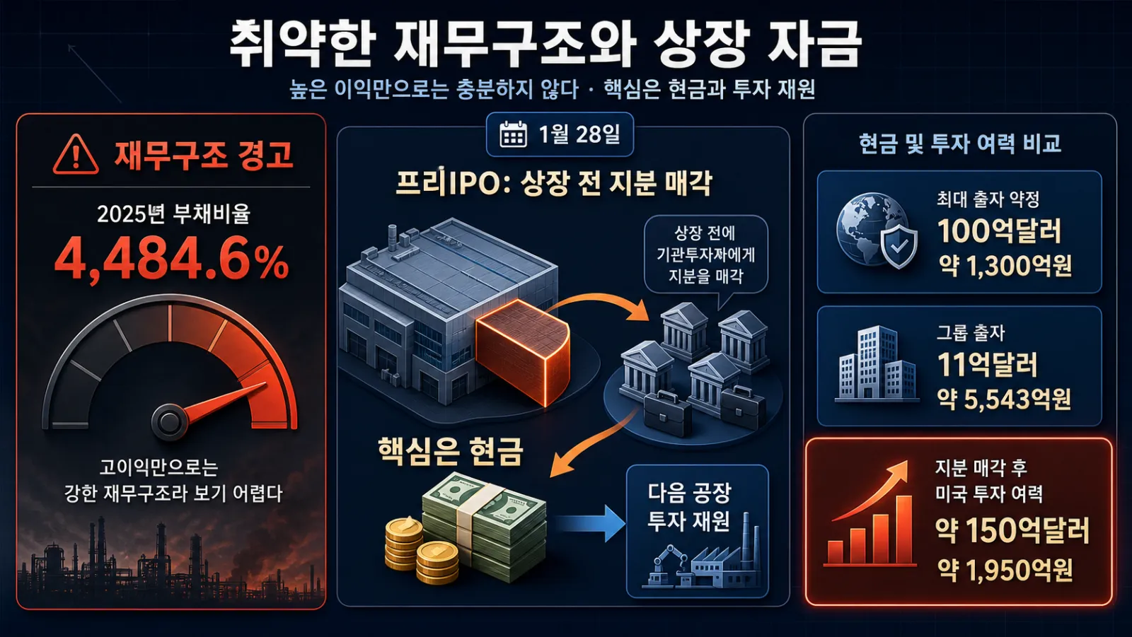 부채와 투자자금 비교