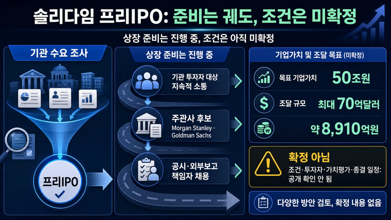 상장 준비와 예상 조달액