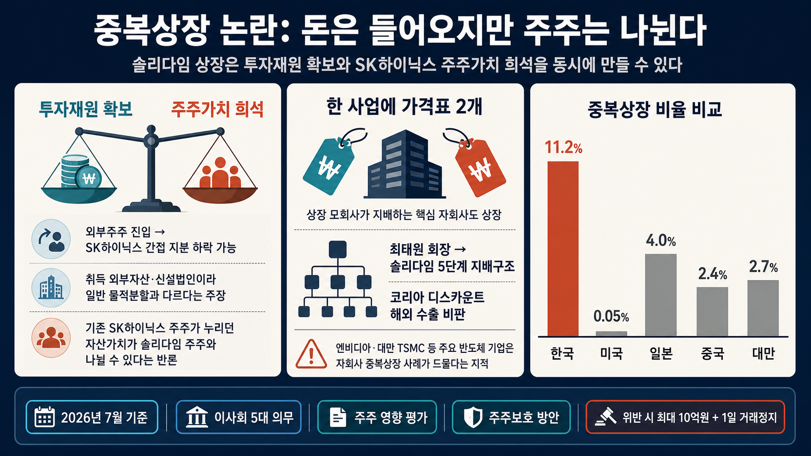 국가별 중복상장 비율