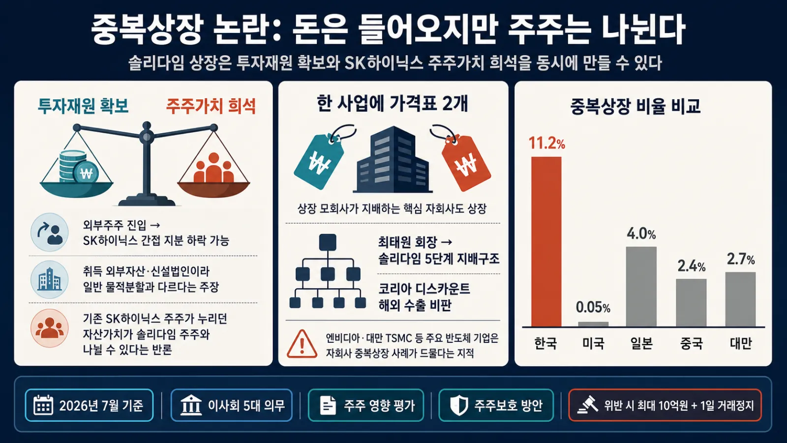 국가별 중복상장 비율