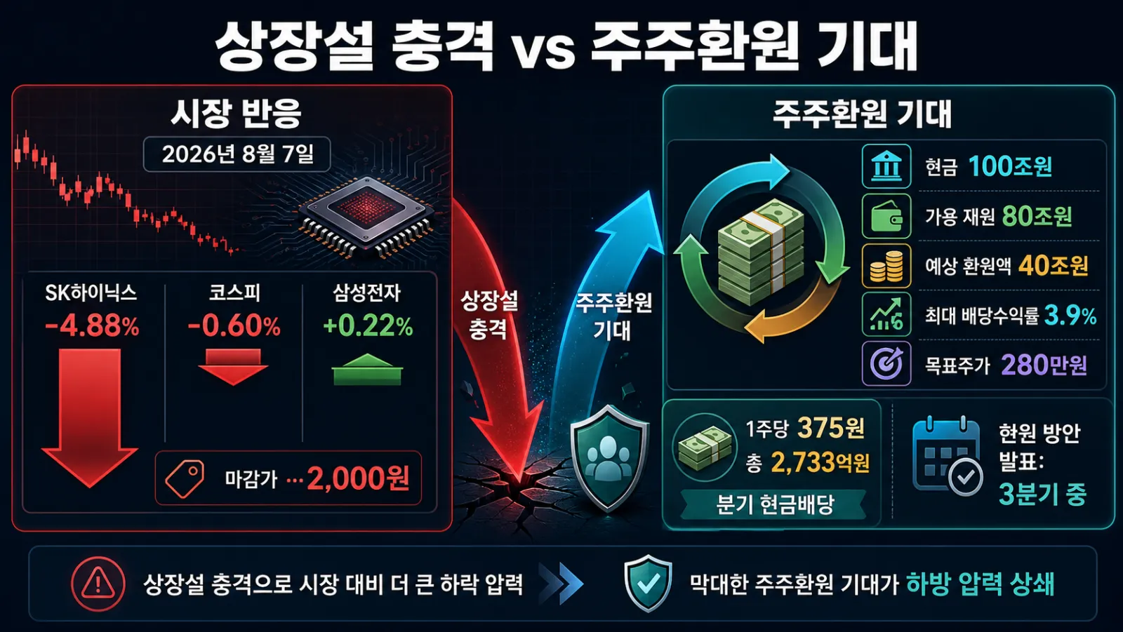 주가 하락과 환원 전망