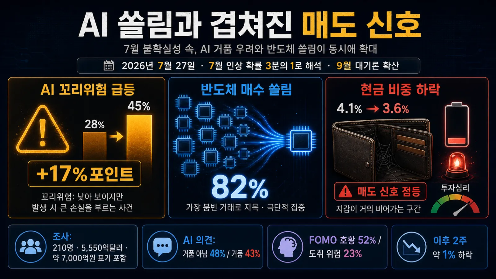 AI 쏠림과 매도 지표