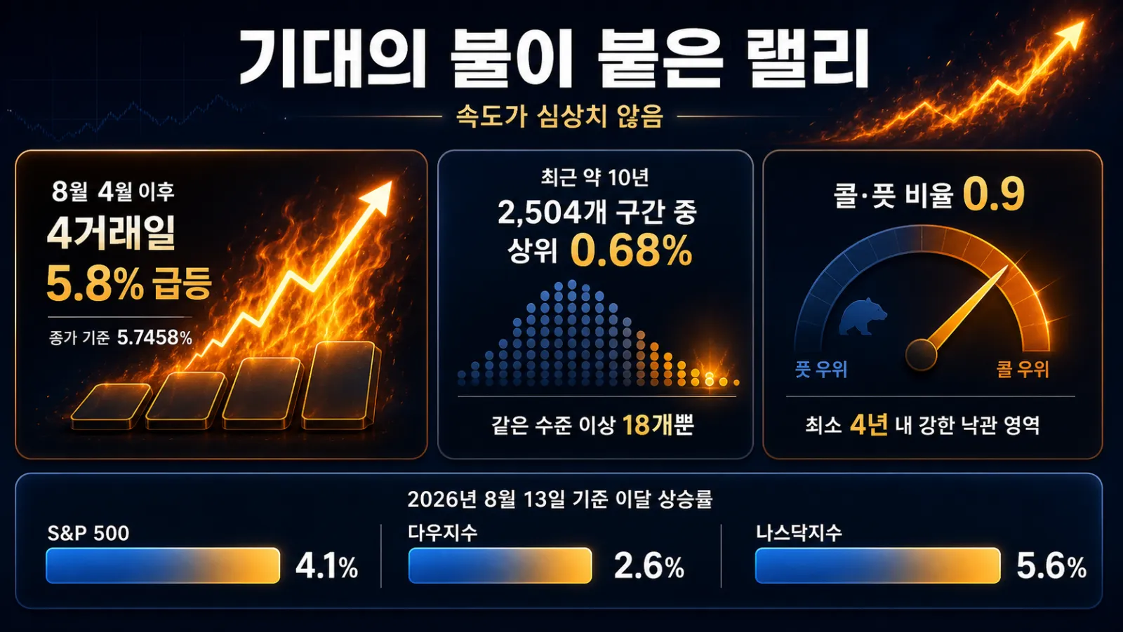 주가지수 급등과 옵션 낙관