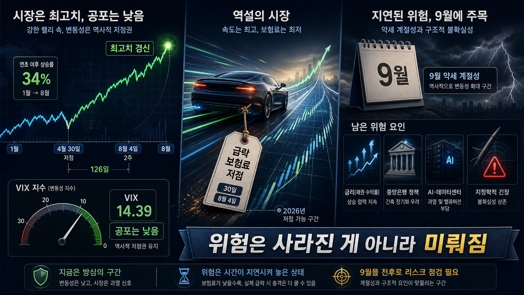 상승장 뒤에 남은 위험