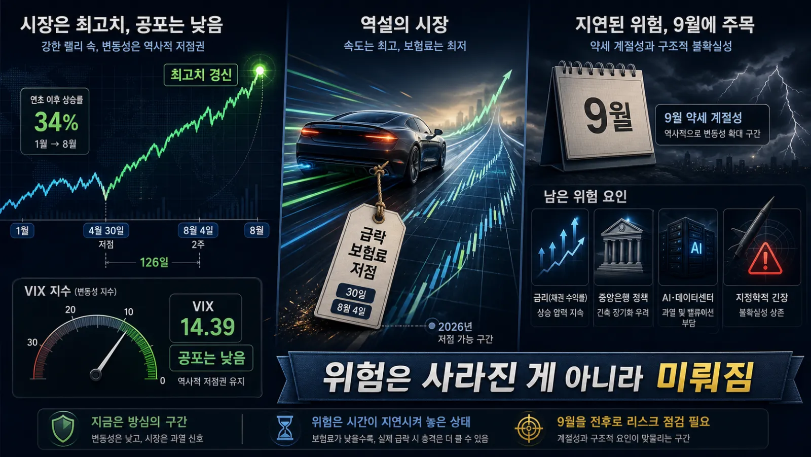 상승장 뒤에 남은 위험