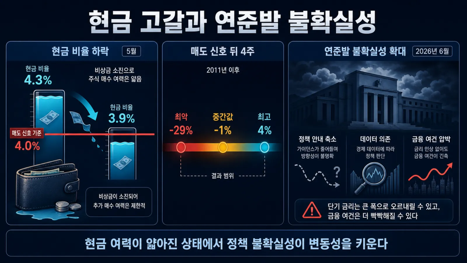 현금 감소와 연준 정책 변화