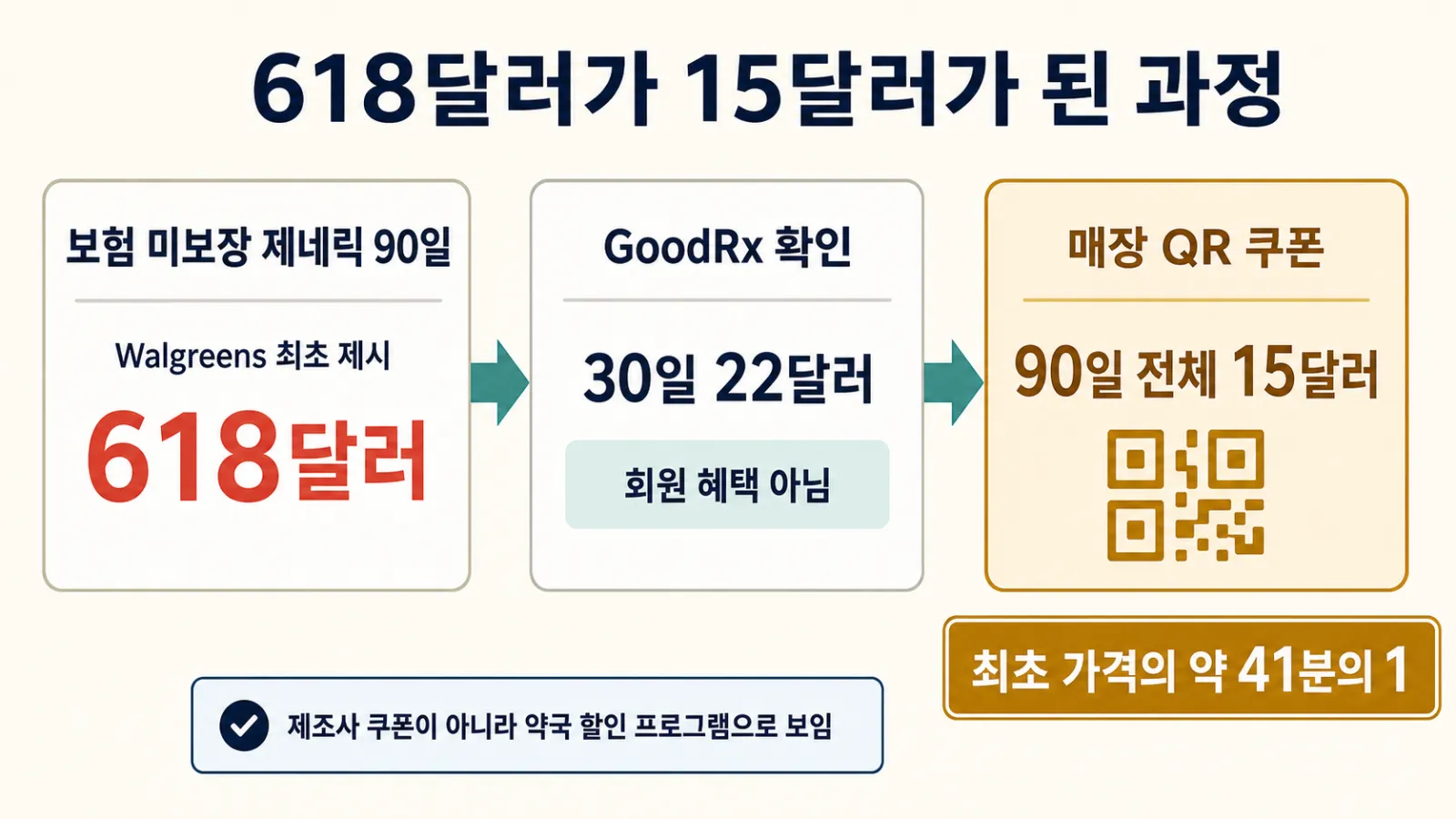 618달러와 15달러 비교