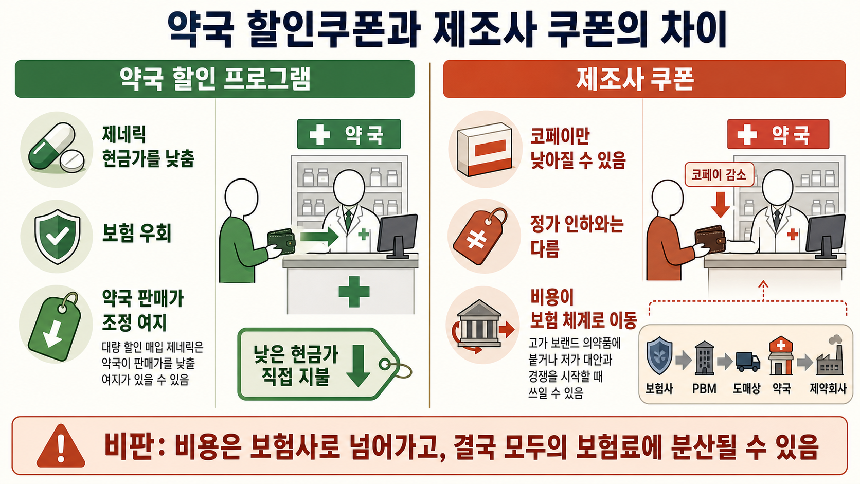 두 쿠폰의 비용 차이