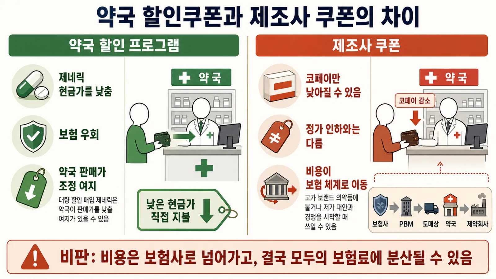 두 쿠폰의 비용 차이