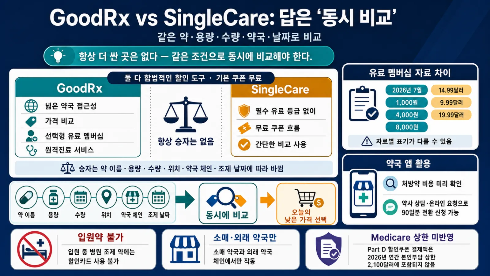 할인 서비스 조건 비교표