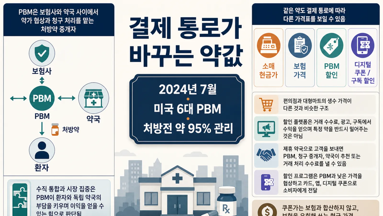 PBM과 약값 흐름도