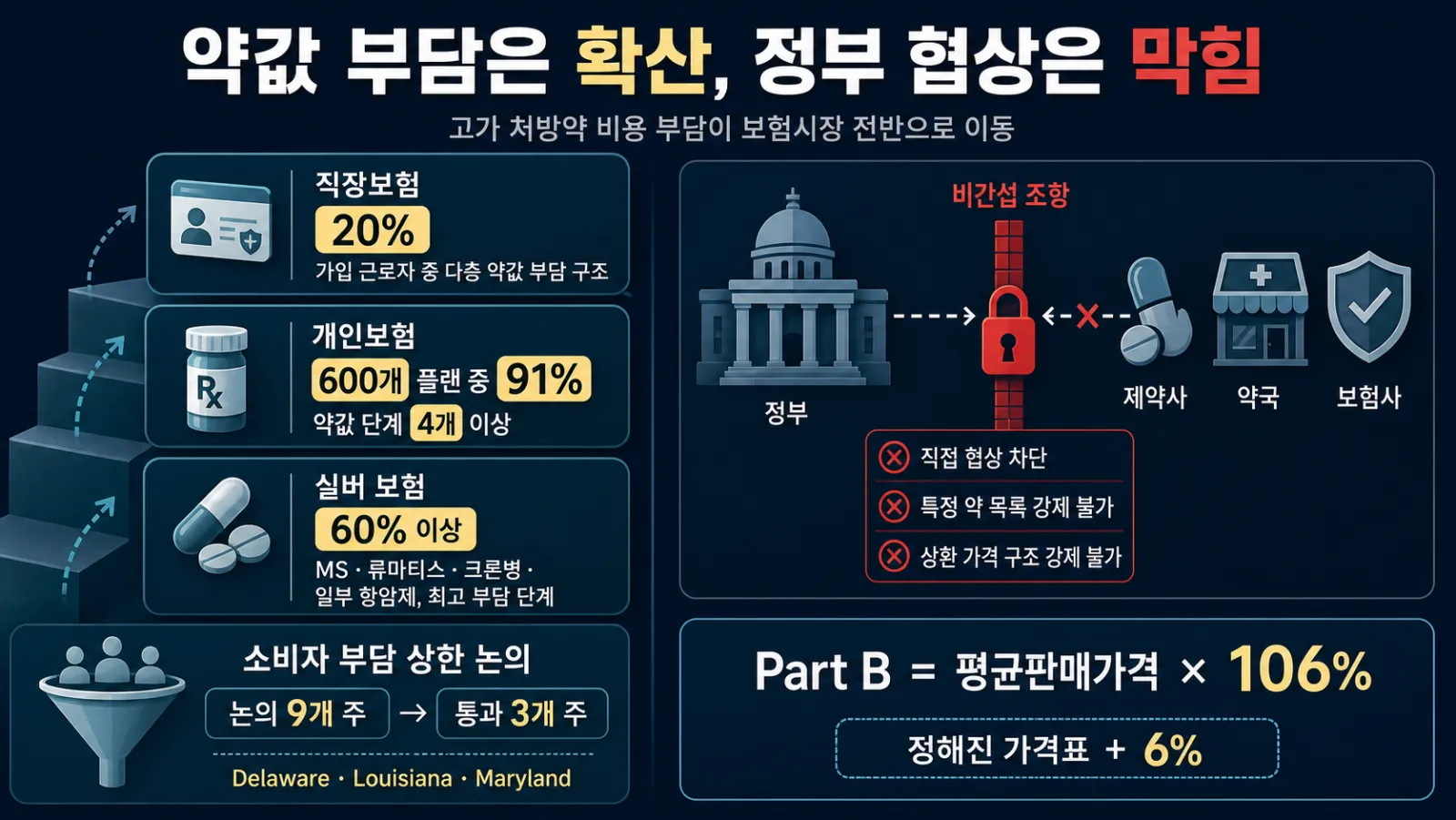 보험 단계와 정부 지급 공식