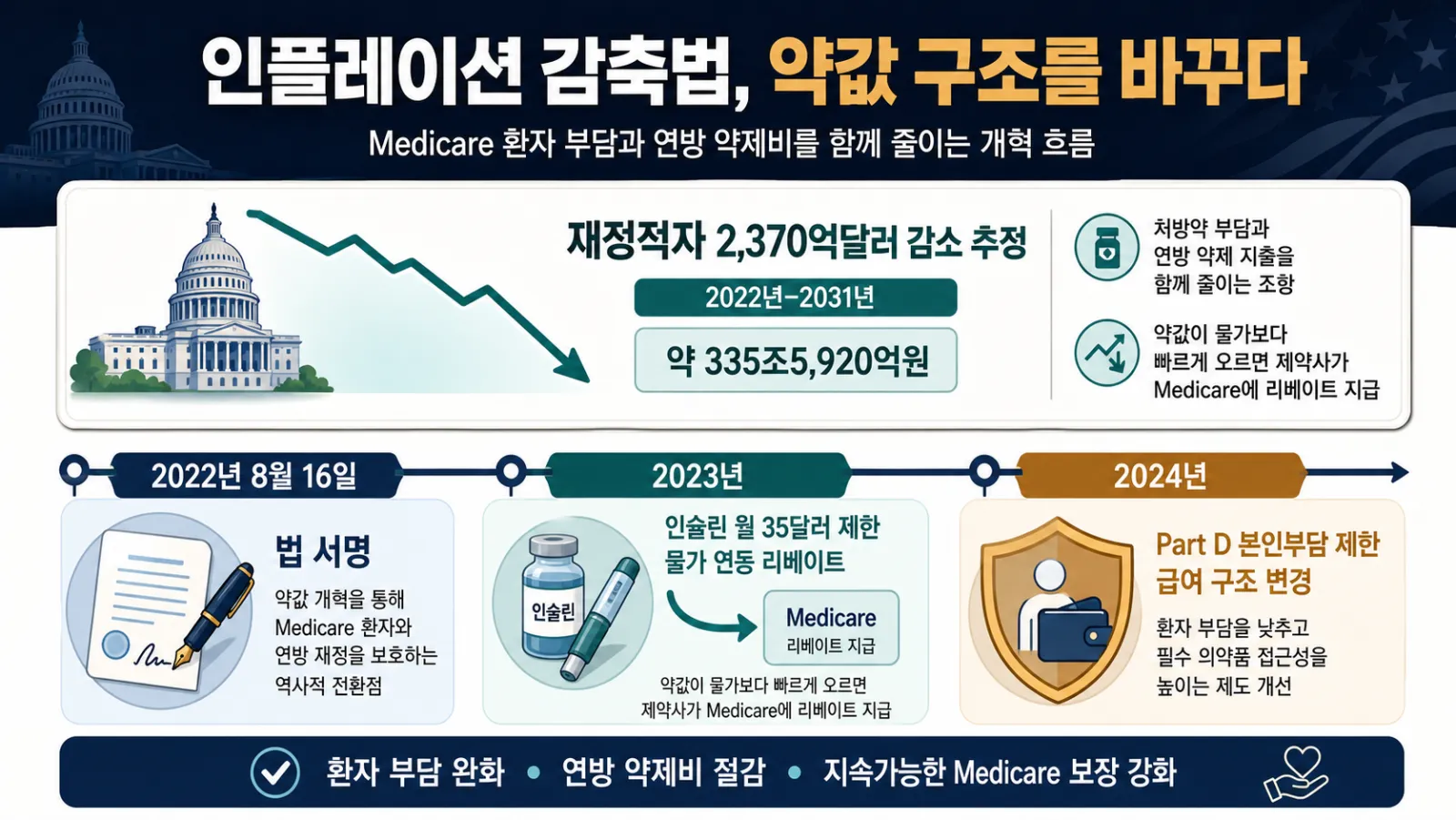 약가 개혁 연도별 일정표