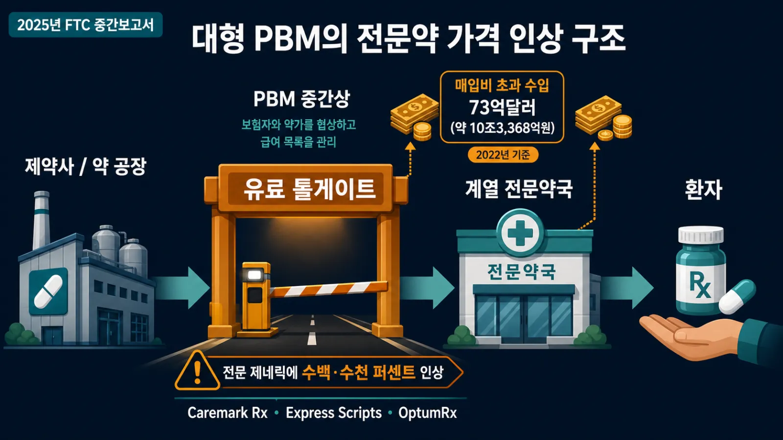 PBM 유통 단계와 인상액
