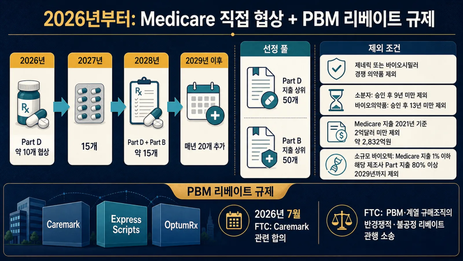 직접 협상 확대와 PBM 규제