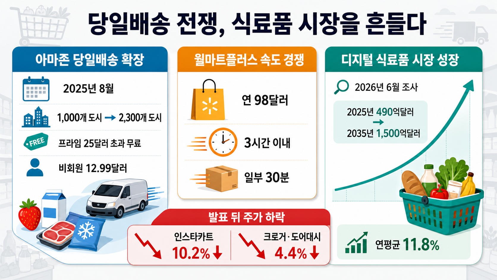 당일배송 경쟁과 시장 전망