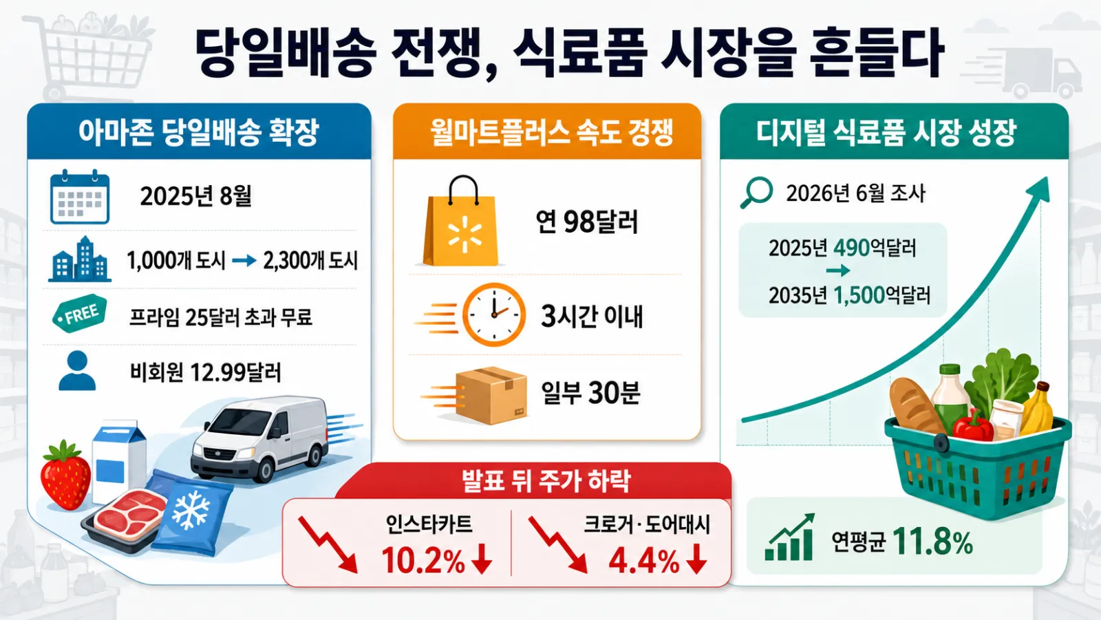 당일배송 경쟁과 시장 전망
