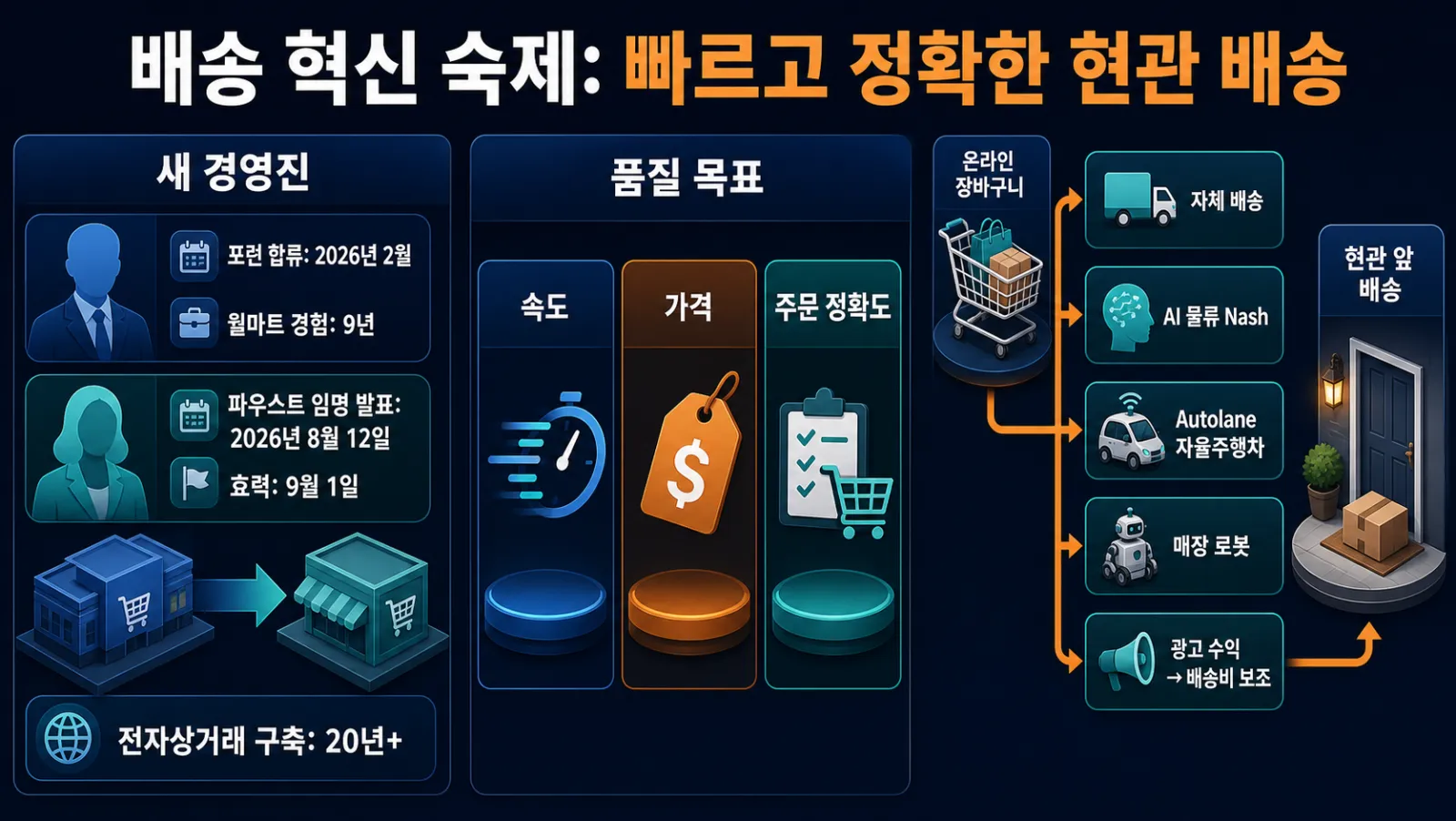 배송 혁신 과제와 수단