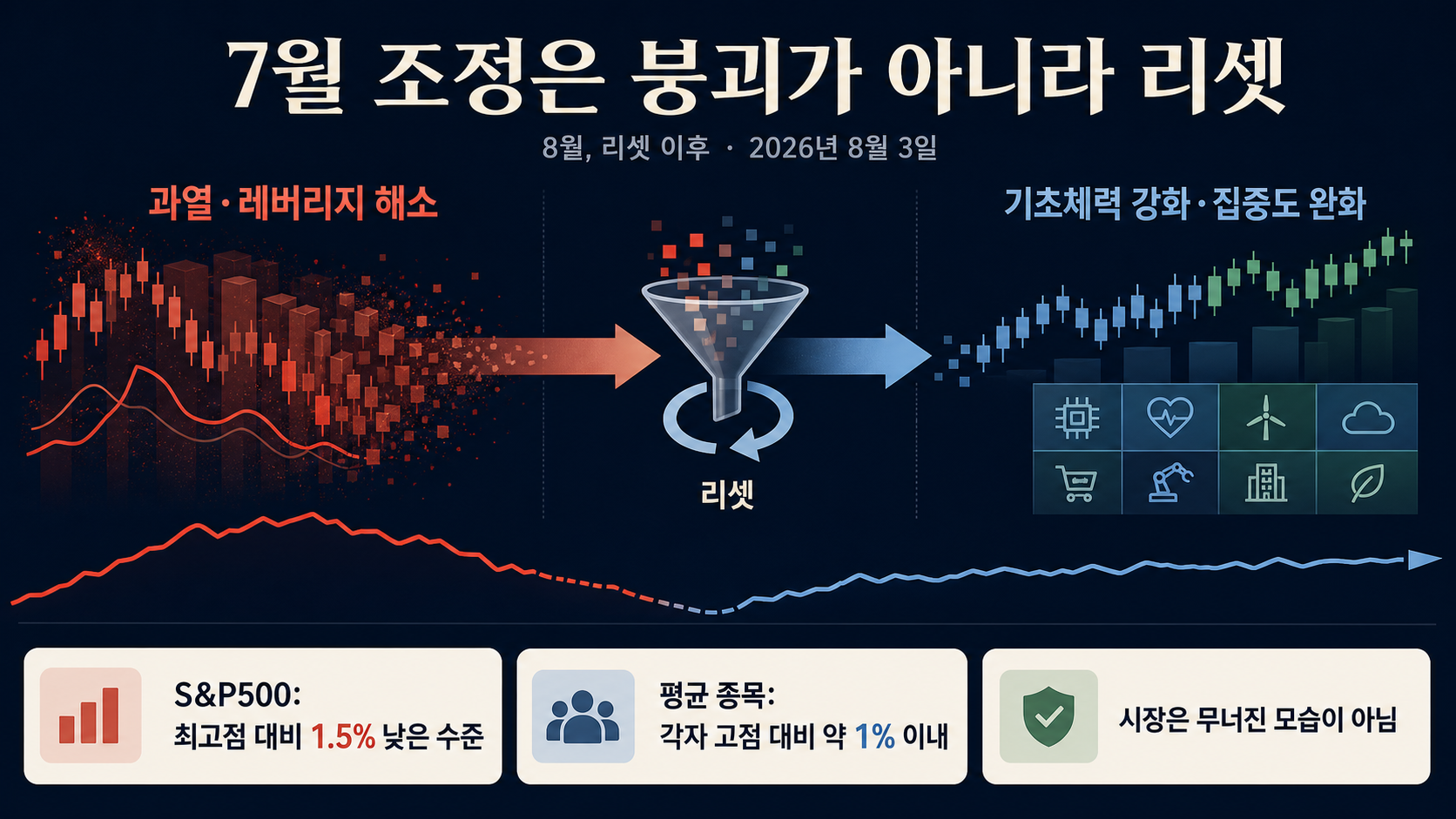 시장 리셋과 고점 격차