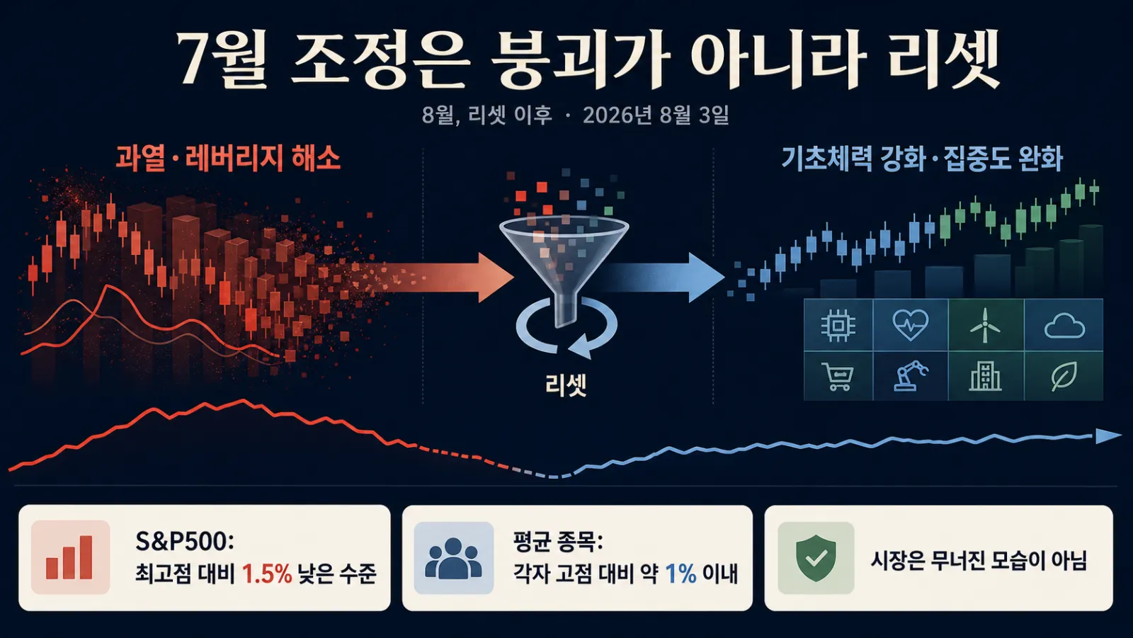 시장 리셋과 고점 격차