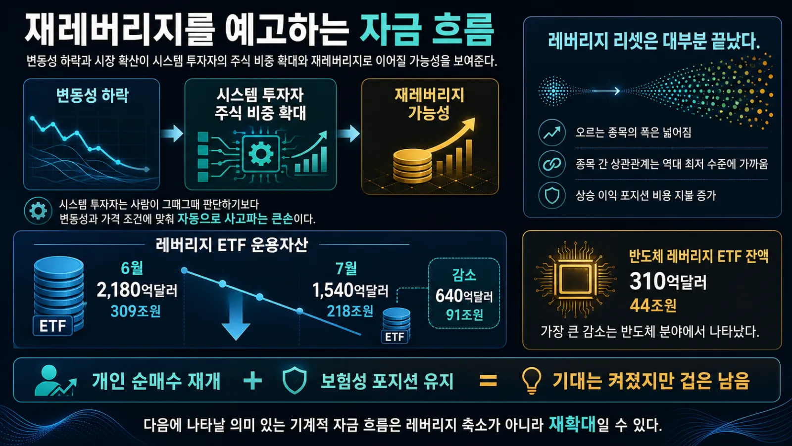 레버리지 축소와 재확대
