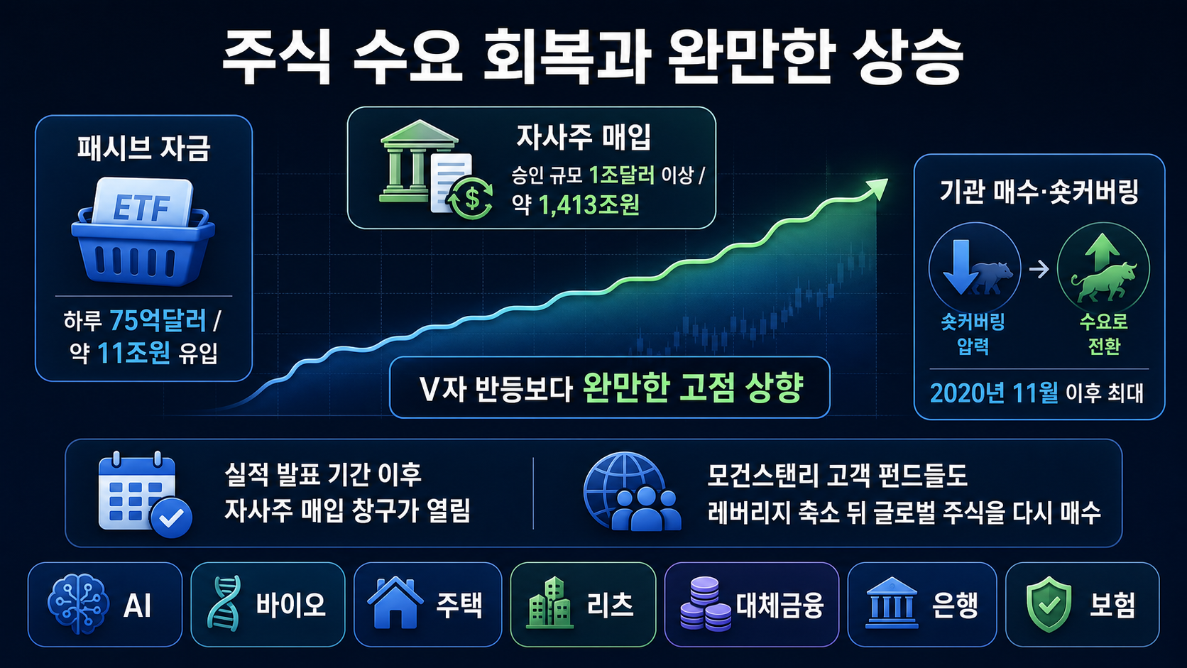 주식 매수 자금과 완만한 상승