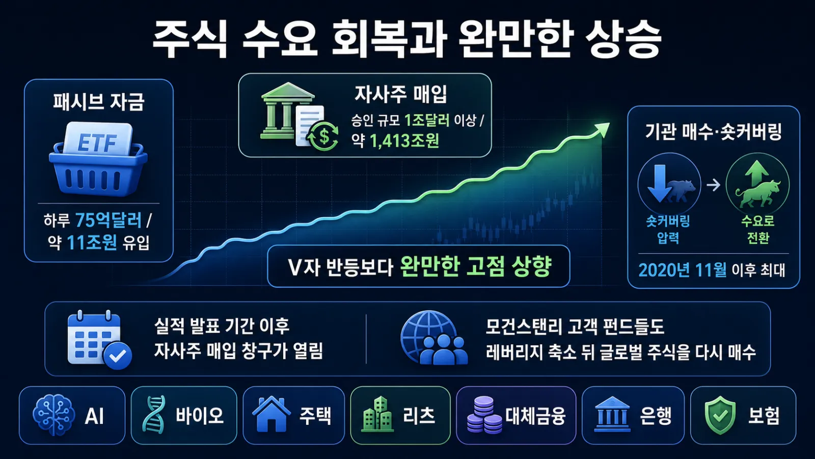 주식 매수 자금과 완만한 상승