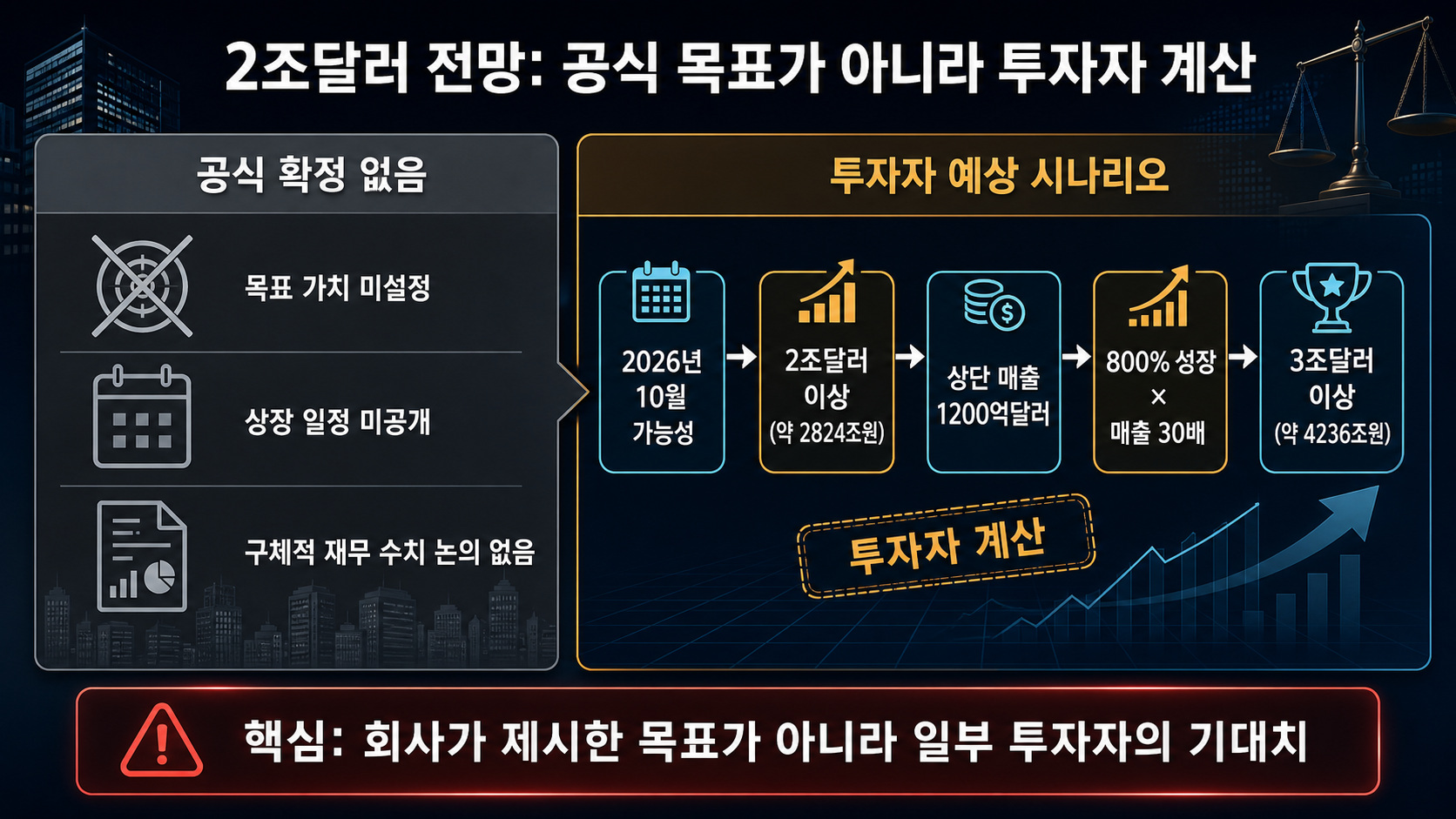 상장가치 예상과 미정 요소
