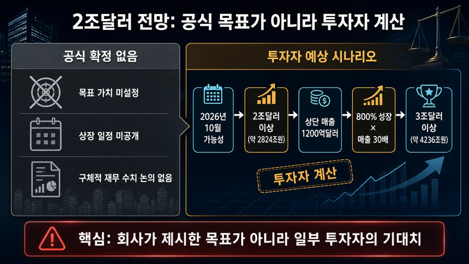상장가치 예상과 미정 요소