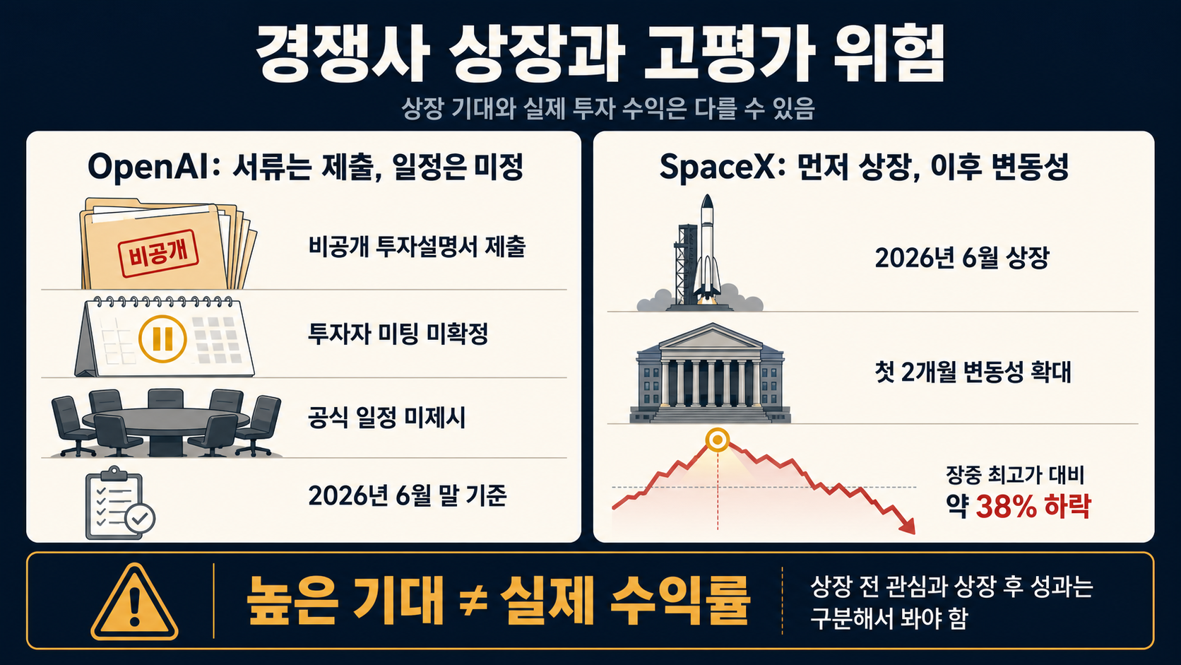 경쟁사와 상장 후 변동성