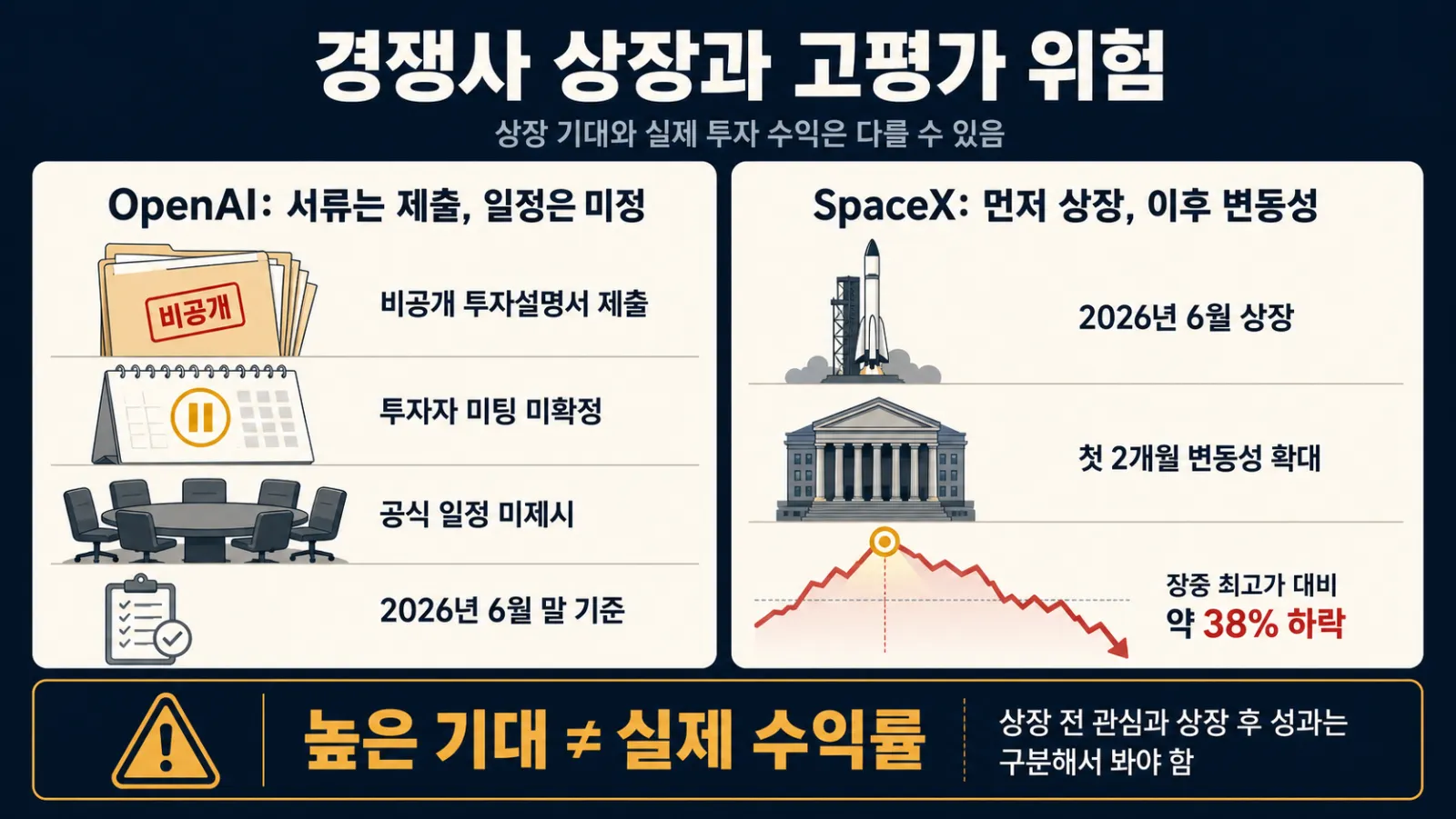 경쟁사와 상장 후 변동성