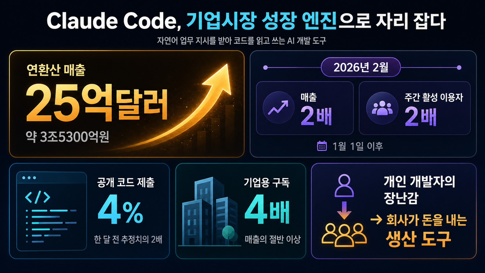 클로드 코드 성장 지표