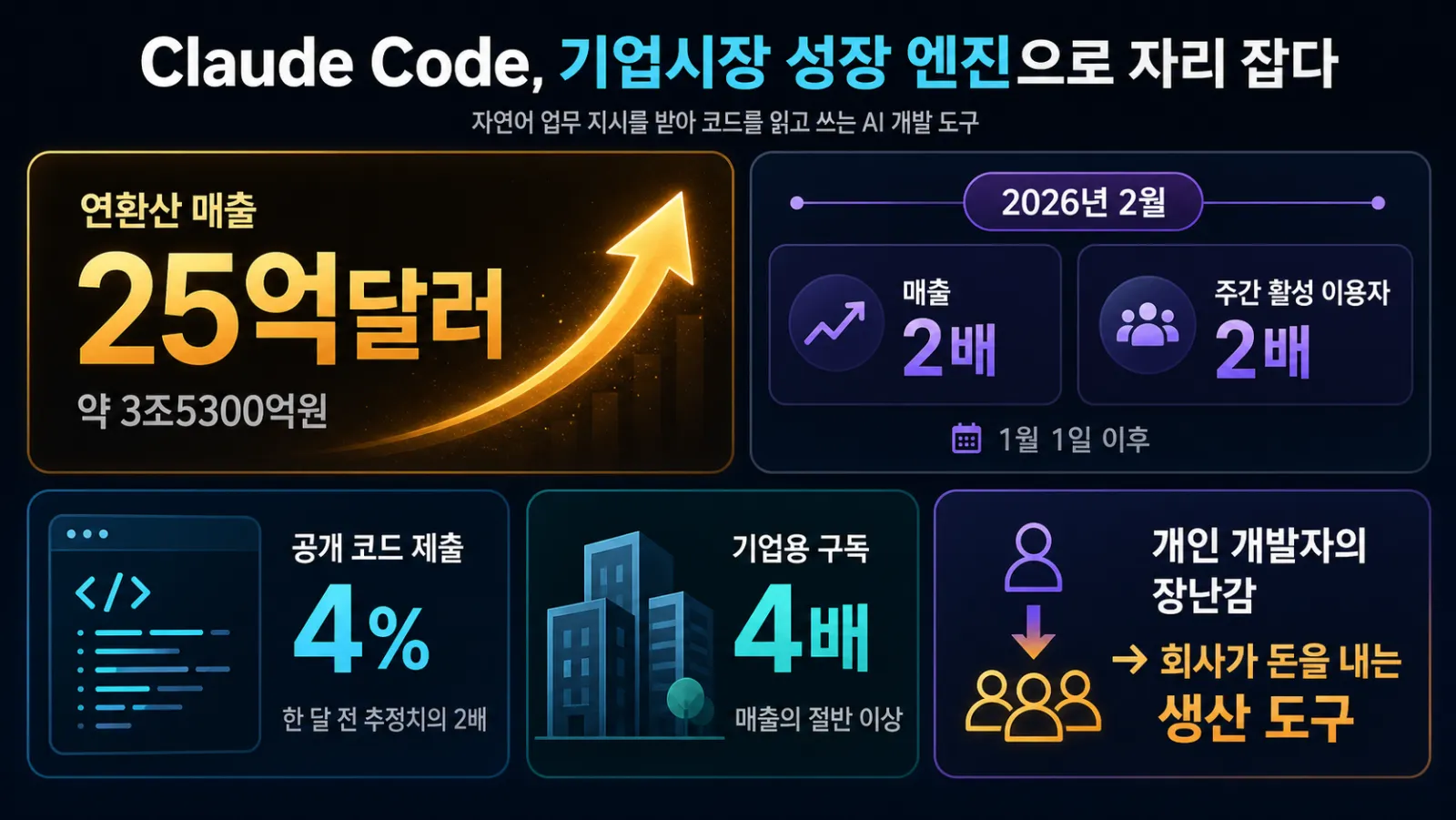 클로드 코드 성장 지표