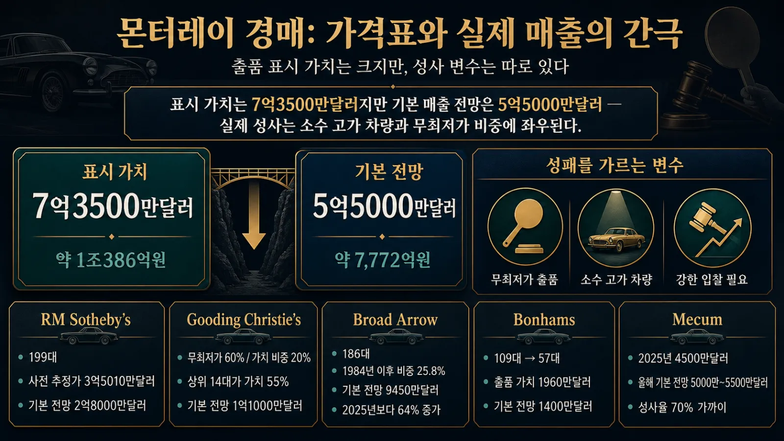 경매사별 출품과 매출 전망